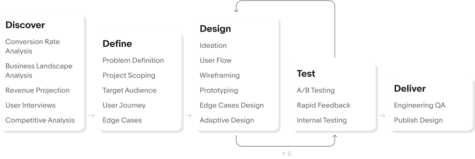 KPIs and Process — Discover, Define, Design, Test, Deliver